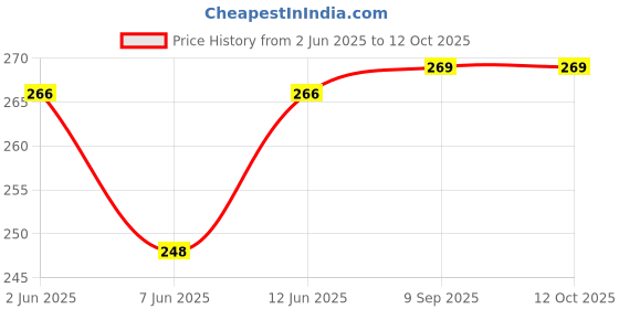 flipkart.com sutjena Pack of 3 Women Full Coverage Lightly Padded Bra sutjena Price History Graph from 2 Jun 2025 to 12 Oct 2025