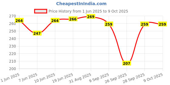 flipkart.com sutjena Pack of 3 Women Full Coverage Lightly Padded Bra sutjena Price History Graph from 1 Jun 2025 to 8 Oct 2025