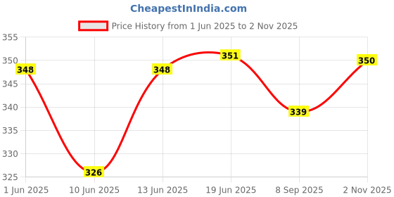 flipkart.com sutjena Pack of 3 Women Full Coverage Non Padded Bra sutjena Price History Graph from 1 Jun 2025 to 2 Nov 2025