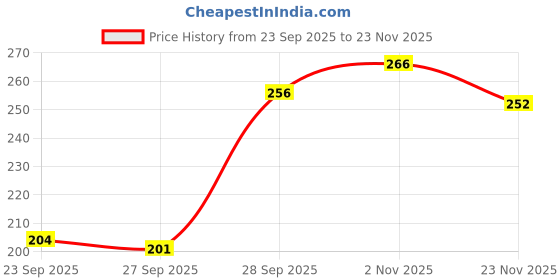 flipkart.com sutjena Pack of 3 Women Full Coverage Non Padded Bra sutjena Price History Graph from 23 Sep 2025 to 23 Nov 2025