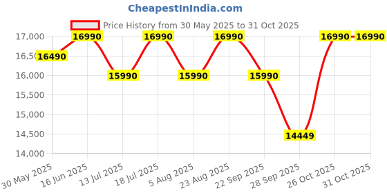 flipkart.com nilkamal SUTLEJ Solid Wood 4 Seater Dining Set nilkamal Price History Graph from 30 May 2025 to 31 Oct 2025