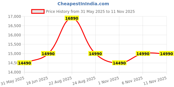 flipkart.com nilkamal Sutlej Solid Wood 4 Seater Dining Set nilkamal Price History Graph from 31 May 2025 to 10 Nov 2025