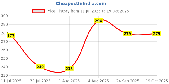 flipkart.com sutra Pure Iron Roti Tawa with Steel Handle, Loha Roti Tawa Tawa 22.86 cm diameter sutra Price History Graph from 11 Jul 2025 to 17 Oct 2025