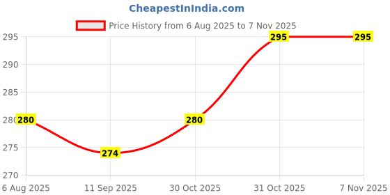 flipkart.com medibar Sutra Strawberry Personal Lubricant With Long Last & Lubricant (100ml Lubricant Lubricant medibar Price History Graph from 6 Aug 2025 to 6 Nov 2025