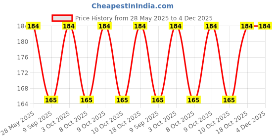 flipkart.com sutrawear Men Printed Bandana sutrawear Price History Graph from 28 May 2025 to 4 Dec 2025