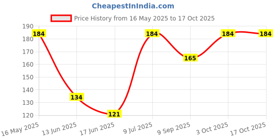 flipkart.com sutrawear Men Printed Bandana sutrawear Price History Graph from 16 May 2025 to 16 Oct 2025
