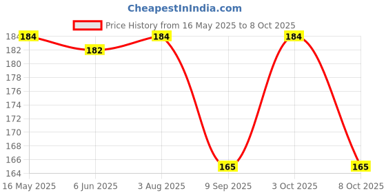 flipkart.com sutrawear Men Printed Bandana sutrawear Price History Graph from 16 May 2025 to 8 Oct 2025