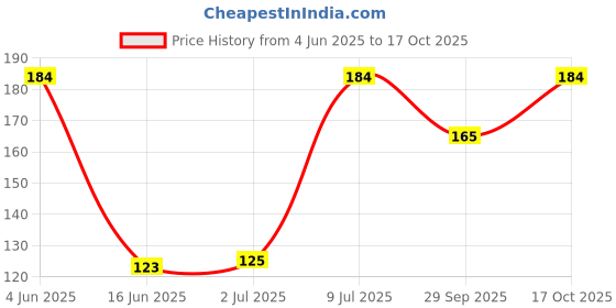 flipkart.com sutrawear Men Printed Bandana sutrawear Price History Graph from 4 Jun 2025 to 17 Oct 2025