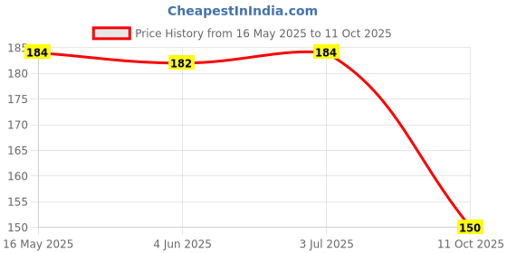 flipkart.com sutrawear Men Solid Bandana sutrawear Price History Graph from 16 May 2025 to 11 Oct 2025
