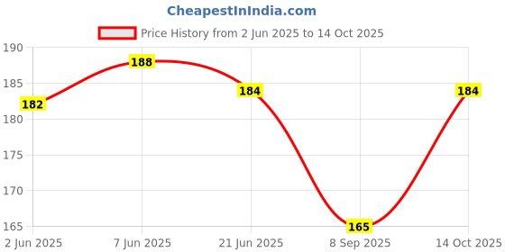 flipkart.com sutrawear Men Solid Bandana sutrawear Price History Graph from 2 Jun 2025 to 14 Oct 2025