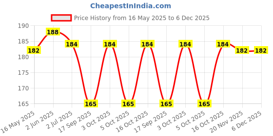 flipkart.com sutrawear Men Solid Bandana sutrawear Price History Graph from 16 May 2025 to 6 Dec 2025