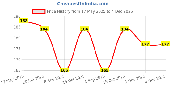 flipkart.com sutrawear Men Solid Bandana sutrawear Price History Graph from 17 May 2025 to 4 Dec 2025