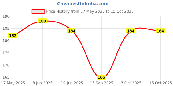 flipkart.com sutrawear Men Solid Bandana sutrawear Price History Graph from 17 May 2025 to 15 Oct 2025