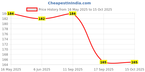 flipkart.com sutrawear Men Solid Bandana sutrawear Price History Graph from 16 May 2025 to 15 Oct 2025