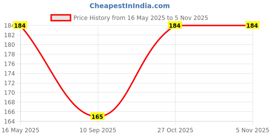 flipkart.com sutrawear Men Solid Bandana sutrawear Price History Graph from 16 May 2025 to 5 Nov 2025