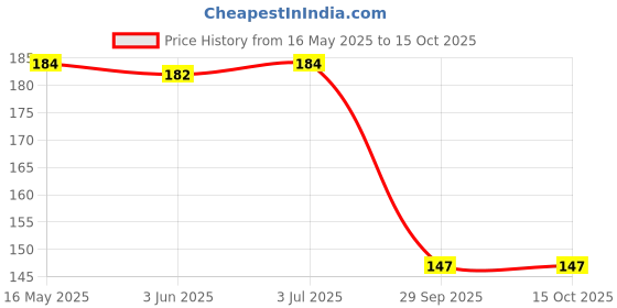flipkart.com sutrawear Men Solid Bandana sutrawear Price History Graph from 16 May 2025 to 14 Oct 2025