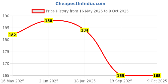 flipkart.com sutrawear Men Solid Bandana sutrawear Price History Graph from 16 May 2025 to 9 Oct 2025