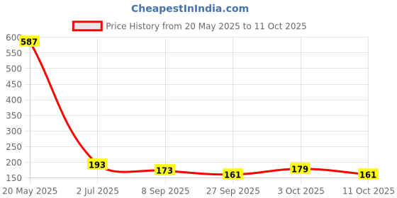 flipkart.com sutrawear Men Solid Bandana sutrawear Price History Graph from 20 May 2025 to 11 Oct 2025