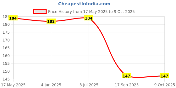 flipkart.com sutrawear Men Solid Bandana sutrawear Price History Graph from 17 May 2025 to 8 Oct 2025