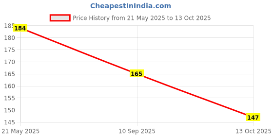 flipkart.com sutrawear Men Solid Bandana sutrawear Price History Graph from 21 May 2025 to 13 Oct 2025