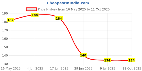 flipkart.com sutrawear Men Solid Bandana sutrawear Price History Graph from 16 May 2025 to 10 Oct 2025