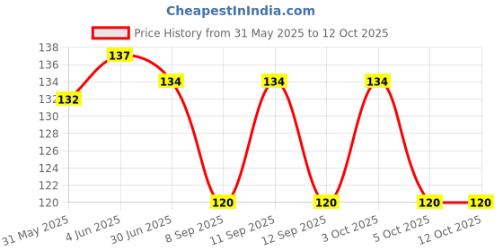 flipkart.com sutrawear Men Solid Bandana sutrawear Price History Graph from 31 May 2025 to 12 Oct 2025
