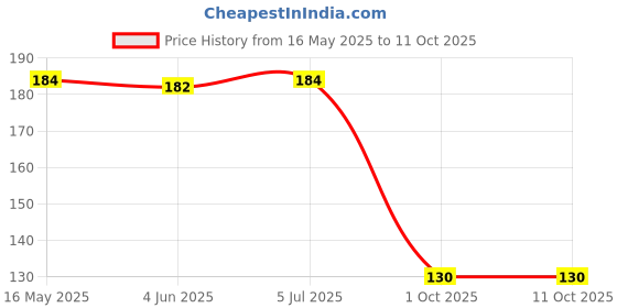 flipkart.com sutrawear Men Solid Bandana sutrawear Price History Graph from 16 May 2025 to 10 Oct 2025