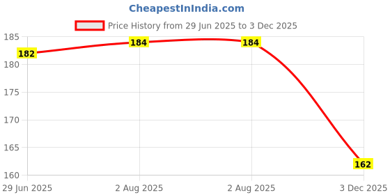 flipkart.com sutrawear Men Solid Bandana sutrawear Price History Graph from 29 Jun 2025 to 3 Dec 2025