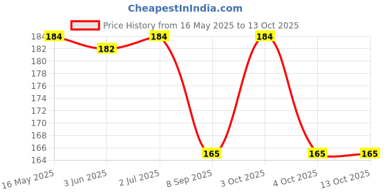 flipkart.com sutrawear Men Solid Bandana sutrawear Price History Graph from 16 May 2025 to 13 Oct 2025