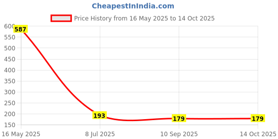 flipkart.com sutrawear Men Solid Bandana sutrawear Price History Graph from 16 May 2025 to 14 Oct 2025