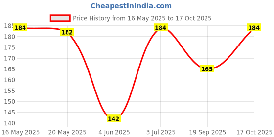 flipkart.com sutrawear Men Solid Bandana sutrawear Price History Graph from 16 May 2025 to 17 Oct 2025