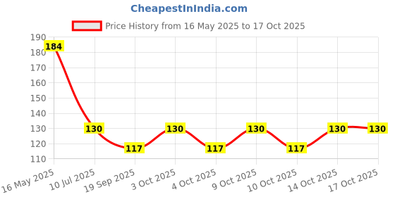 flipkart.com sutrawear Men Solid Bandana sutrawear Price History Graph from 16 May 2025 to 14 Oct 2025