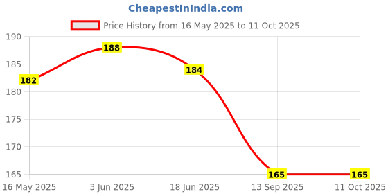 flipkart.com sutrawear Men Solid Bandana sutrawear Price History Graph from 16 May 2025 to 11 Oct 2025