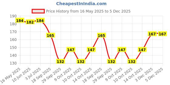 flipkart.com sutrawear Men Solid Bandana sutrawear Price History Graph from 16 May 2025 to 5 Dec 2025