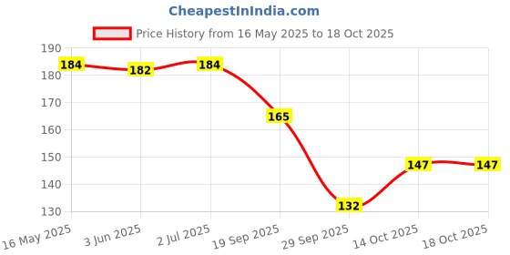 flipkart.com sutrawear Men Solid Bandana sutrawear Price History Graph from 16 May 2025 to 18 Oct 2025
