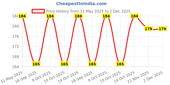 flipkart.com sutrawear Men Solid Bandana sutrawear Price History Graph from 31 May 2025 to 1 Dec 2025