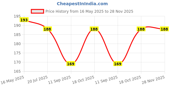 flipkart.com sutrawear Men Solid Bandana sutrawear Price History Graph from 16 May 2025 to 28 Nov 2025