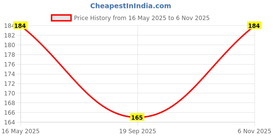 flipkart.com sutrawear Men Solid Bandana sutrawear Price History Graph from 16 May 2025 to 6 Nov 2025