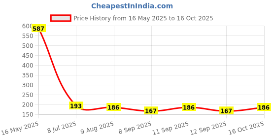 flipkart.com sutrawear Men Solid Bandana sutrawear Price History Graph from 16 May 2025 to 16 Oct 2025