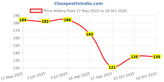flipkart.com sutrawear Men Solid Bandana sutrawear Price History Graph from 17 May 2025 to 18 Oct 2025