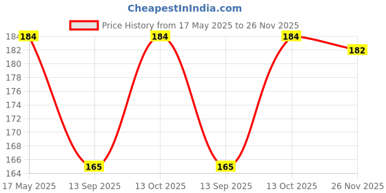 flipkart.com sutrawear Men Solid Bandana sutrawear Price History Graph from 17 May 2025 to 26 Nov 2025