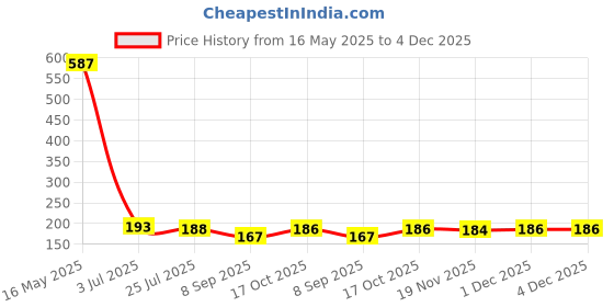 flipkart.com sutrawear Men Solid Bandana sutrawear Price History Graph from 16 May 2025 to 4 Dec 2025