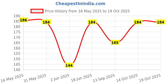 flipkart.com sutrawear Men Solid Bandana sutrawear Price History Graph from 16 May 2025 to 19 Oct 2025