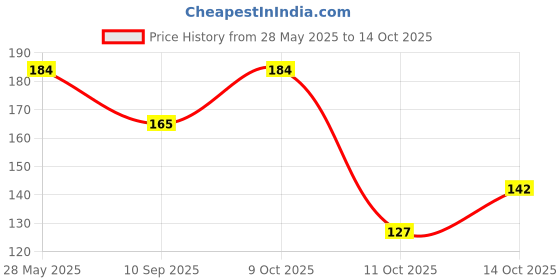 flipkart.com sutrawear Men Solid Bandana sutrawear Price History Graph from 28 May 2025 to 14 Oct 2025