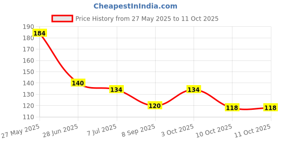 flipkart.com sutrawear Men Solid Bandana sutrawear Price History Graph from 27 May 2025 to 10 Oct 2025