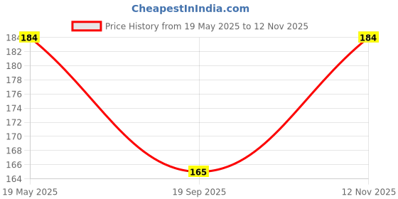 flipkart.com sutrawear Men Solid Bandana sutrawear Price History Graph from 19 May 2025 to 12 Nov 2025