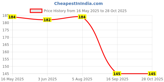 flipkart.com sutrawear Men Solid Bandana sutrawear Price History Graph from 16 May 2025 to 27 Oct 2025