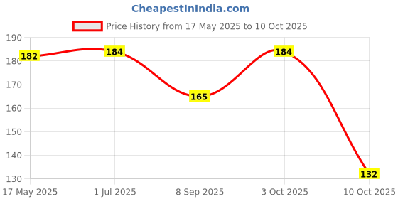 flipkart.com sutrawear Men Solid Bandana sutrawear Price History Graph from 17 May 2025 to 10 Oct 2025