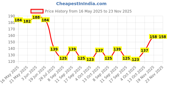 flipkart.com sutrawear Men Solid Bandana sutrawear Price History Graph from 16 May 2025 to 23 Nov 2025