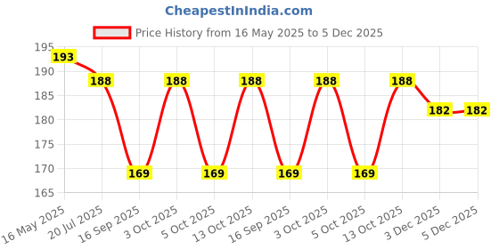 flipkart.com sutrawear Men Solid Bandana sutrawear Price History Graph from 16 May 2025 to 3 Dec 2025